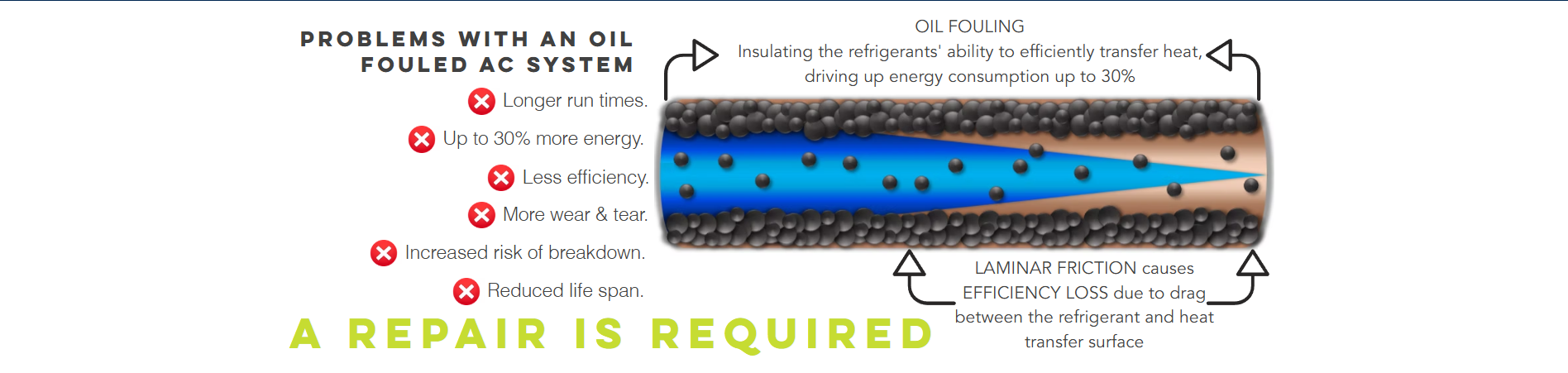 Problems with an oil-fouled AC system: longer run times, up to 30% more energy, less efficiency, more wear & tear, increased risk of breakdown, reduced life span. A repair is required.